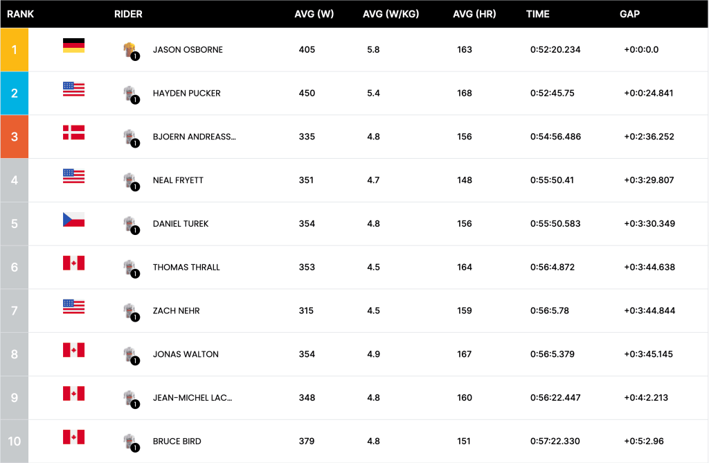 2024-25 Echelon Racing League Championship Elite Men's Results
