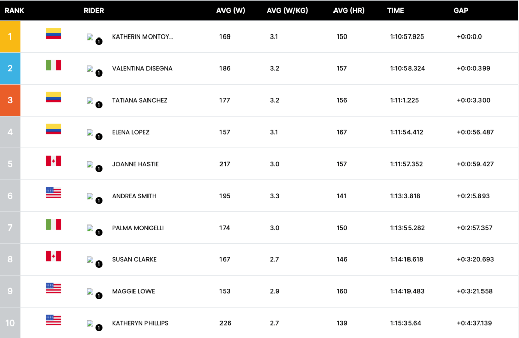 2024-25 Echelon Racing League Championship Women's C Results