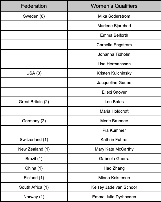 2024 UCI Cycling Esports World Championship Semi-final race report - Womens Qualifiers by Nation