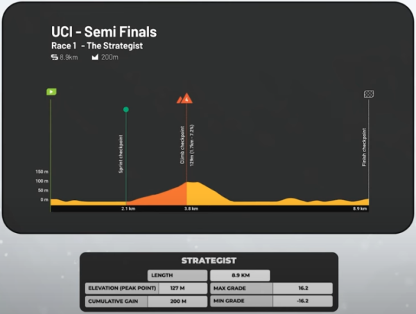 2024 UCI Cycling Esports World Championship Semi-final race report _ The Strategist Route Climb Grades