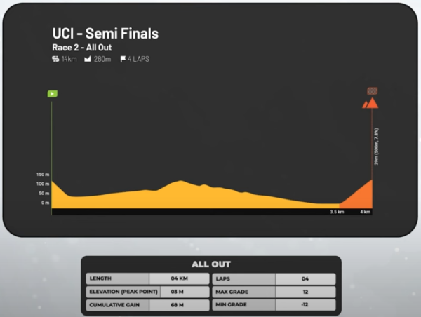 2024 UCI Cycling Esports World Championship Semi-final race report - All Out Climb Grades