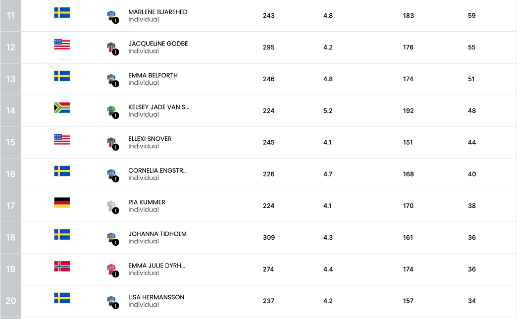 2024 UCI Cycling Esports World Championship Semi-final race report - Womens Race 2 Results Pt. 2