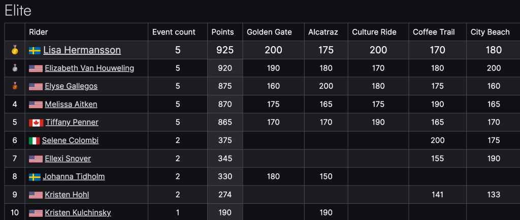 2024:25 Echelon Racing League final standings Women's Elite