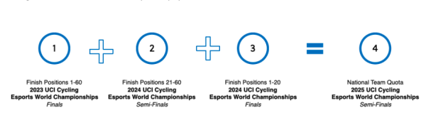 2025 UCI Cycling Esports World Championship allocation formula