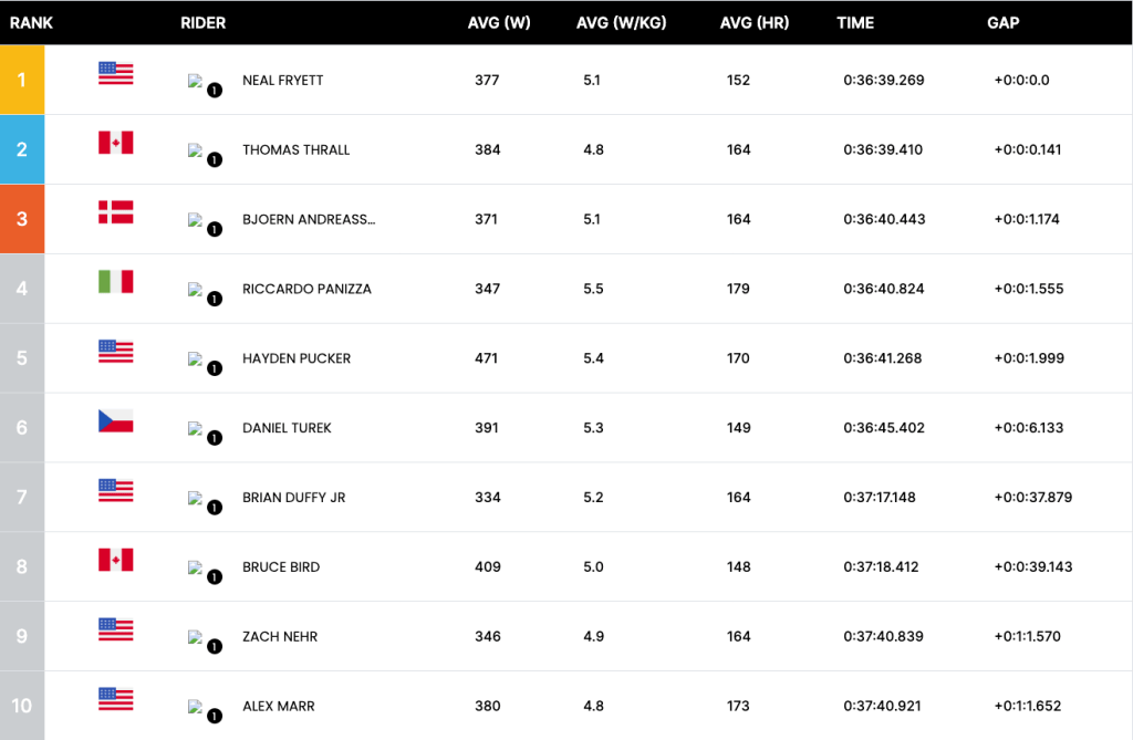 Echelon Racing League 2024-25 Race 4 Elite Men Results