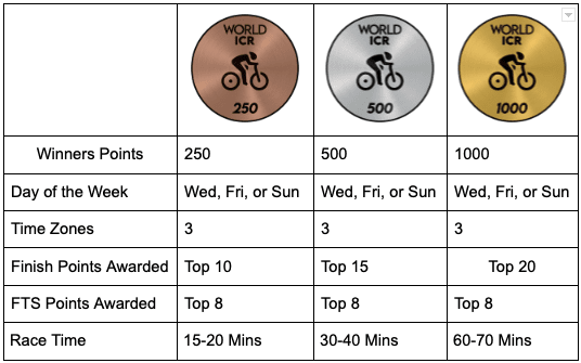 World Indoor Cycling rankings individual racing scoring