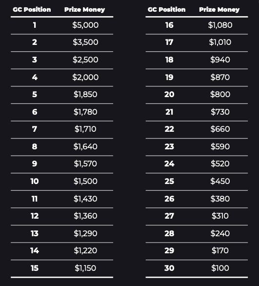 Zwift Games 2025 Prize Purse
