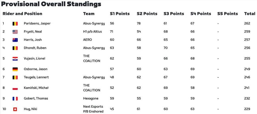 Zwift Games 2025 overall men's standings after 4 stages
