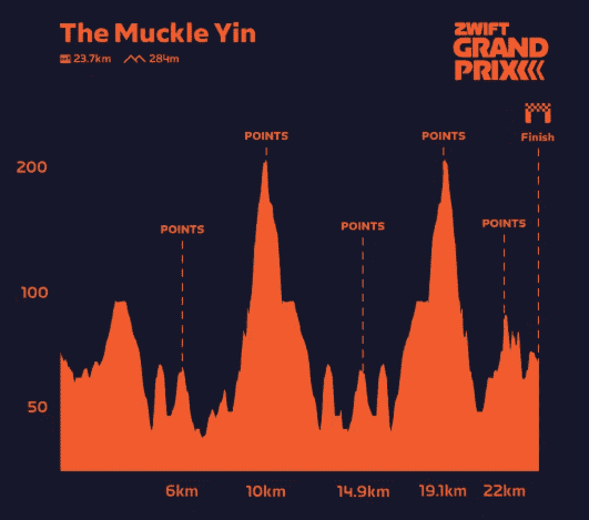 Zwift Grand Prix Men's Round 5 Course Profile