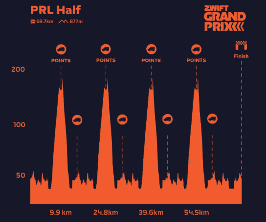 Zwift Grand Prix Round 6 PRL half Route profile
