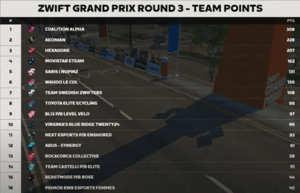 Zwift Grand Prix Women's Round 3 Standings