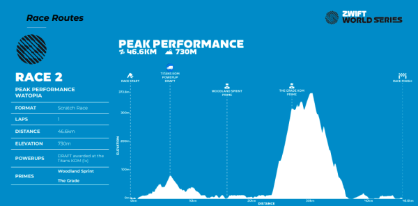 Zwift World Series Race 2 Preview – Course Preview