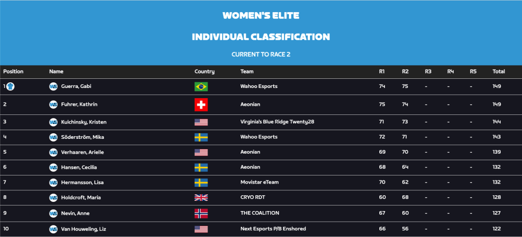 Zwift World Series Race 3 Preview | Women's Elite