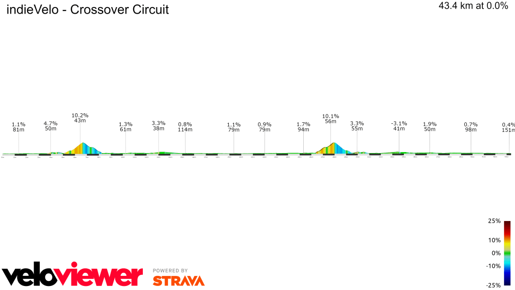 indieVelo CrossoverCircuit 2D route profile