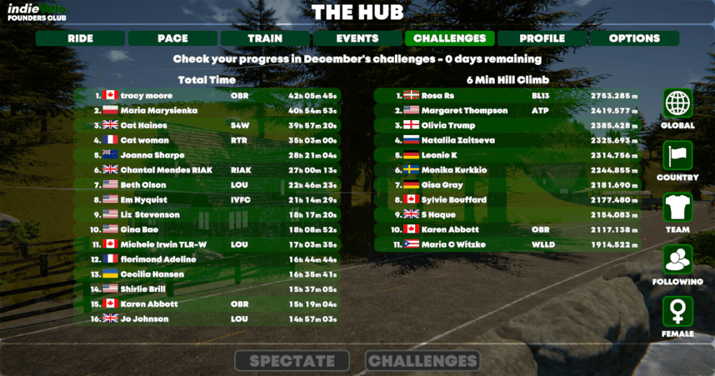 indieVelo December Challenge Women's Results