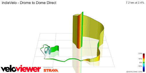 indieVelo Drome to Dome Direct 3D course profile