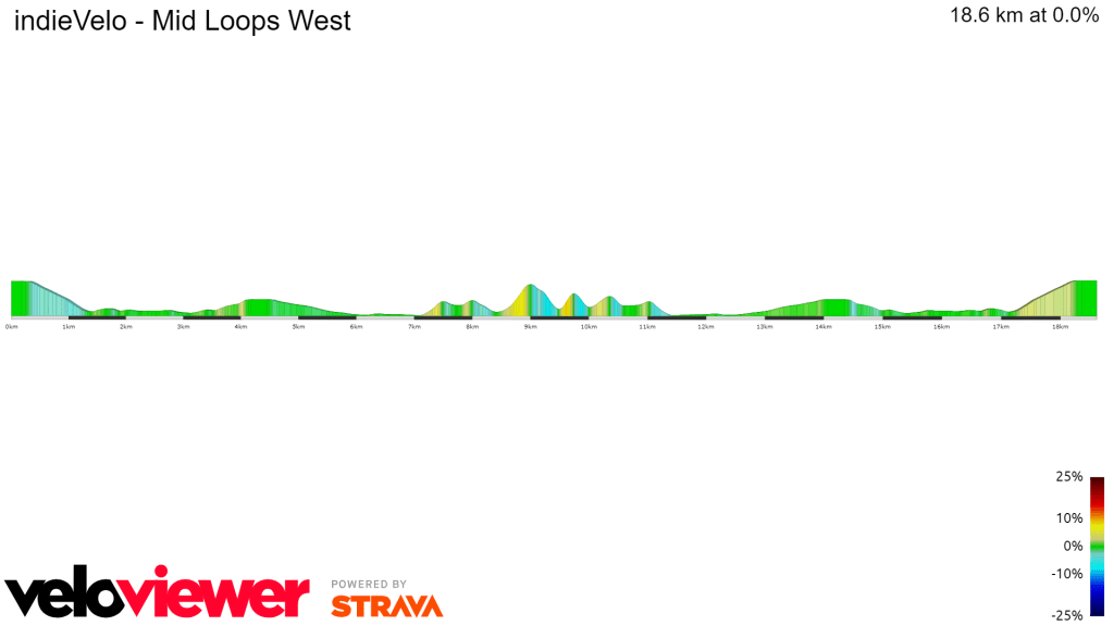 indieVelo Mid Loops West 2D course profile