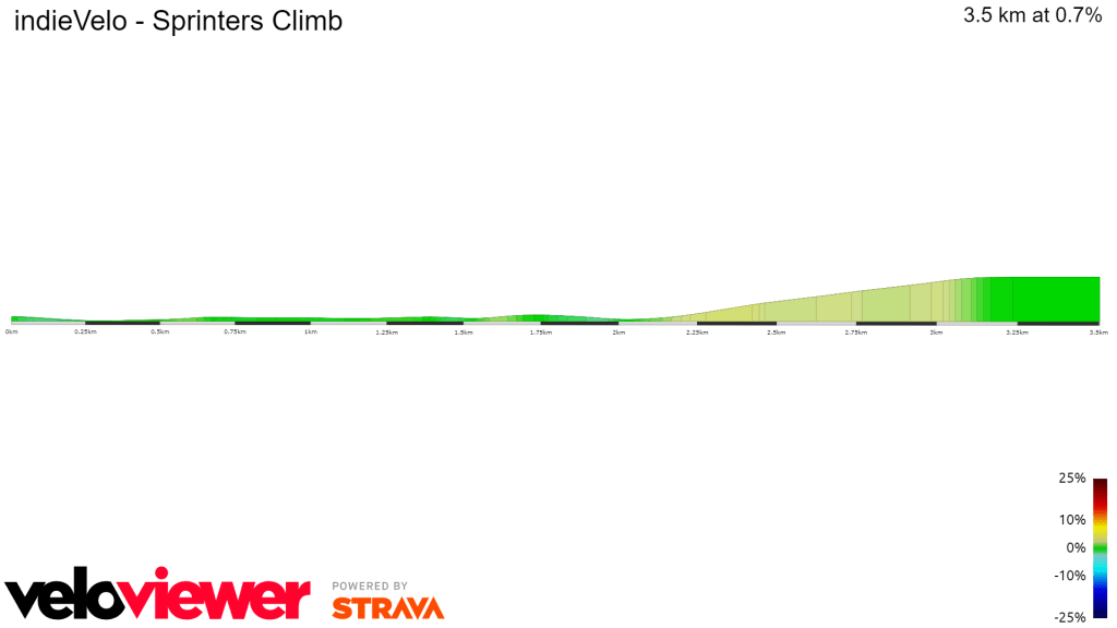 indieVelo Sprinters Climb 2D Profile