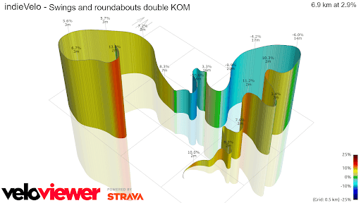 indieVelo Swings and Roundabout Double KOM 3D profile