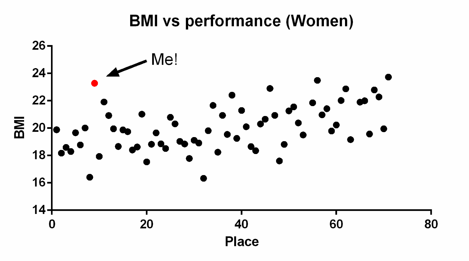 scatter graph of BMI