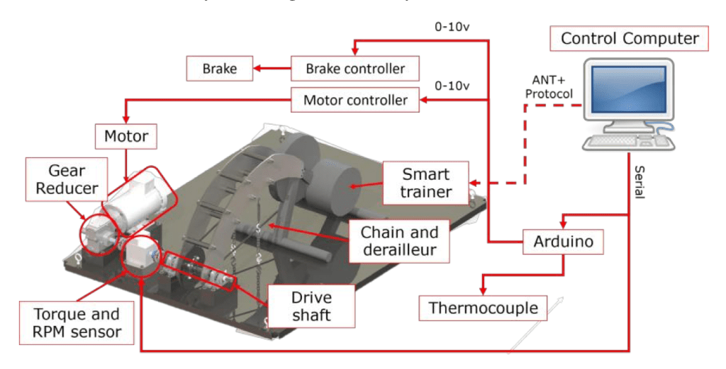 UCI Smart Trainer - Trainer Homologation Apparatus Render